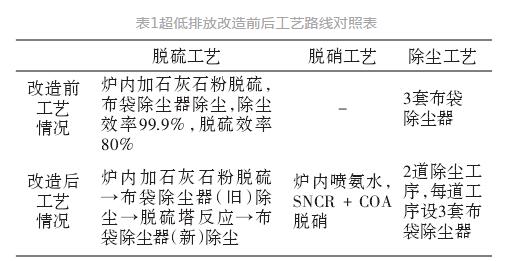 在燃煤循環(huán)流化床鍋爐上煙氣超低排放改造的應(yīng)用？