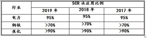 脫硝催化劑在國(guó)內(nèi)的市場(chǎng)規(guī)模與產(chǎn)能分布