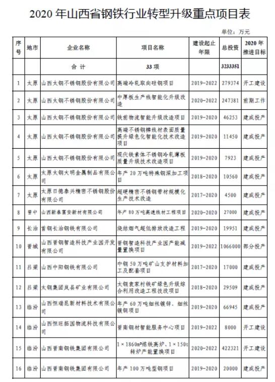 山西省鋼鐵行業(yè)大整合方案出爐！33大重點(diǎn)鋼鐵項(xiàng)目開建！