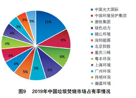 國(guó)內(nèi)垃圾焚燒發(fā)電市場(chǎng)現(xiàn)狀、競(jìng)爭(zhēng)主體、商業(yè)模式、發(fā)展趨勢(shì)分析（下）