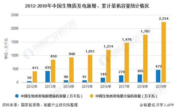 我國生物質(zhì)能發(fā)電累計(jì)裝機(jī)容量突破2000萬千瓦