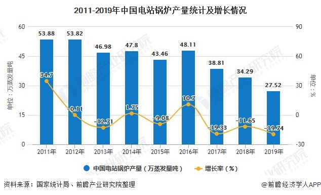 2011-2019年中國(guó)電站鍋爐產(chǎn)量統(tǒng)計(jì)及增長(zhǎng)情況