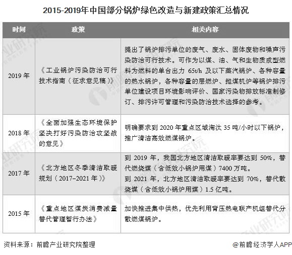 2015-2019年中國(guó)部分鍋爐綠色改造與新建政策匯總情況