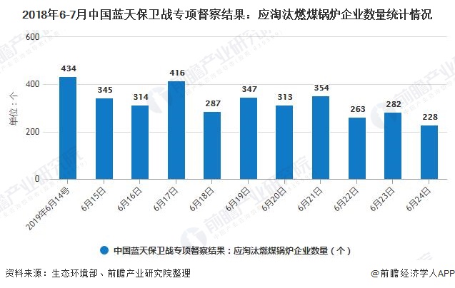 2018年6-7月中國(guó)藍(lán)天保衛(wèi)戰(zhàn)專項(xiàng)督察結(jié)果：應(yīng)淘汰燃煤鍋爐企業(yè)數(shù)量統(tǒng)計(jì)情況