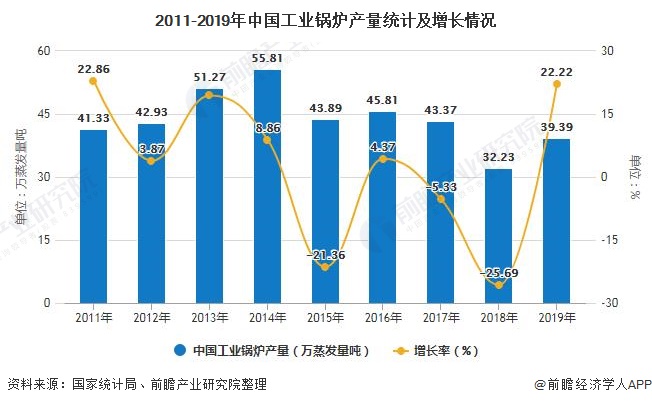 2011-2019年中國(guó)工業(yè)鍋爐產(chǎn)量統(tǒng)計(jì)及增長(zhǎng)情況